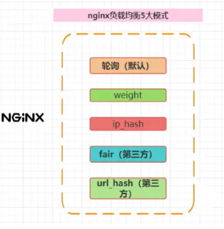 负载均衡轮询示意图