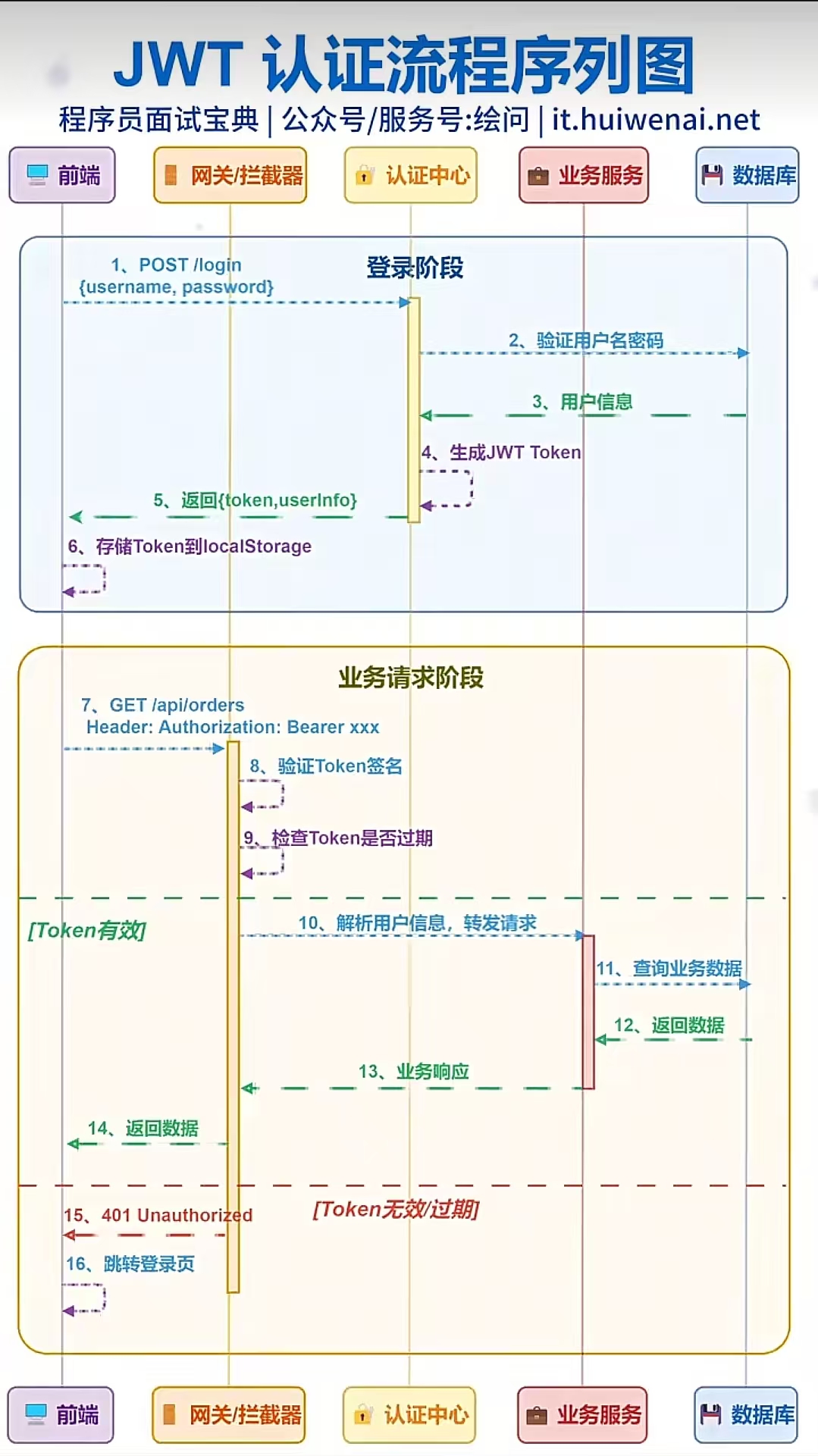 JWT认证流程序列图